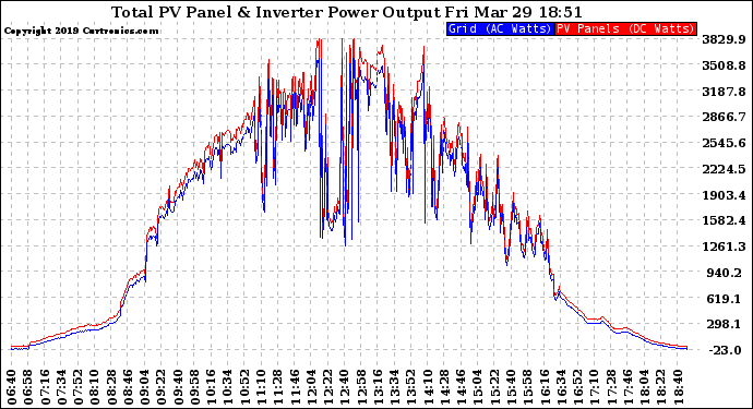 Solar PV/Inverter Performance PV Panel Power Output & Inverter Power Output