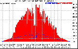 Solar PV/Inverter Performance Total PV Panel Power Output & Solar Radiation