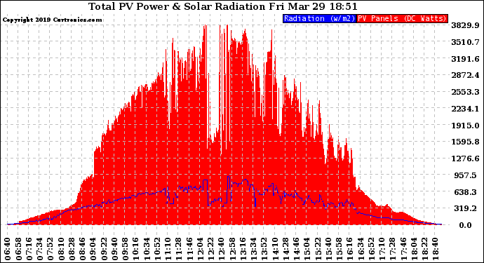 Solar PV/Inverter Performance Total PV Panel Power Output & Solar Radiation