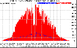 Solar PV/Inverter Performance Total PV Panel Power Output & Effective Solar Radiation