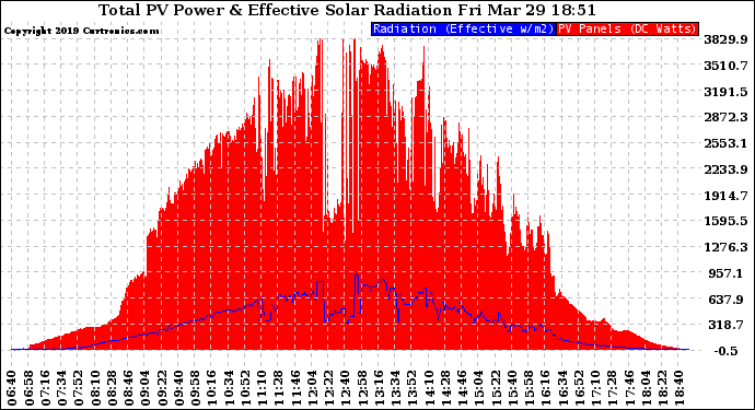Solar PV/Inverter Performance Total PV Panel Power Output & Effective Solar Radiation