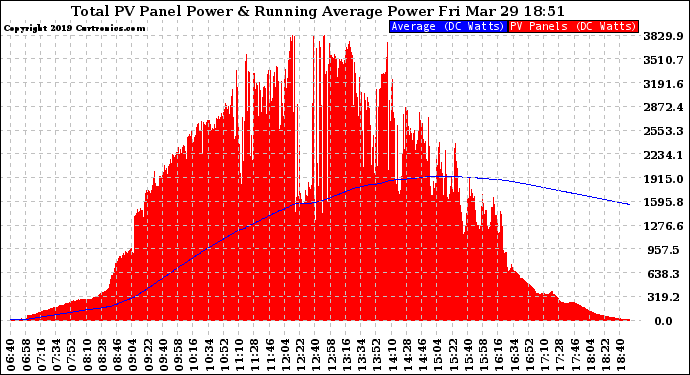 Solar PV/Inverter Performance Total PV Panel & Running Average Power Output