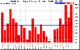 Solar PV/Inverter Performance Weekly Solar Energy Production