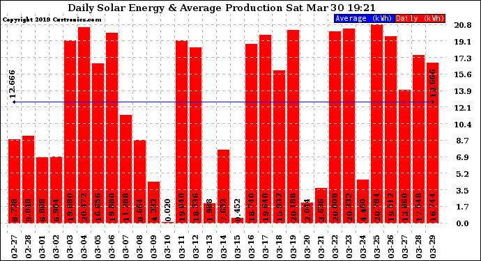 Solar PV/Inverter Performance Daily Solar Energy Production