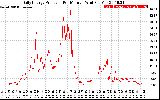 Solar PV/Inverter Performance Daily Energy Production Per Minute