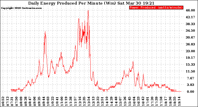 Solar PV/Inverter Performance Daily Energy Production Per Minute