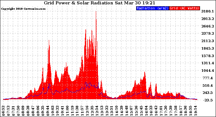 Solar PV/Inverter Performance Grid Power & Solar Radiation