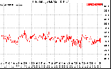 Solar PV/Inverter Performance Grid Voltage