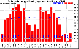 Solar PV/Inverter Performance Monthly Solar Energy Production Running Average