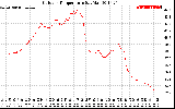 Solar PV/Inverter Performance Outdoor Temperature