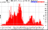 Solar PV/Inverter Performance Solar Radiation & Day Average per Minute