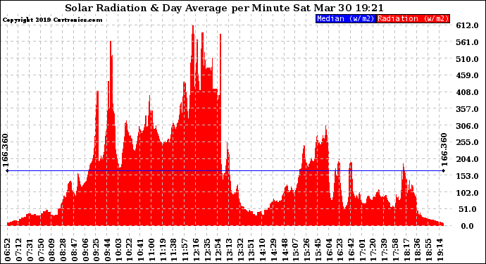 Solar PV/Inverter Performance Solar Radiation & Day Average per Minute