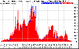 Solar PV/Inverter Performance Solar Radiation & Effective Solar Radiation per Minute