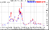 Solar PV/Inverter Performance Photovoltaic Panel Current Output