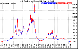 Solar PV/Inverter Performance Photovoltaic Panel Power Output