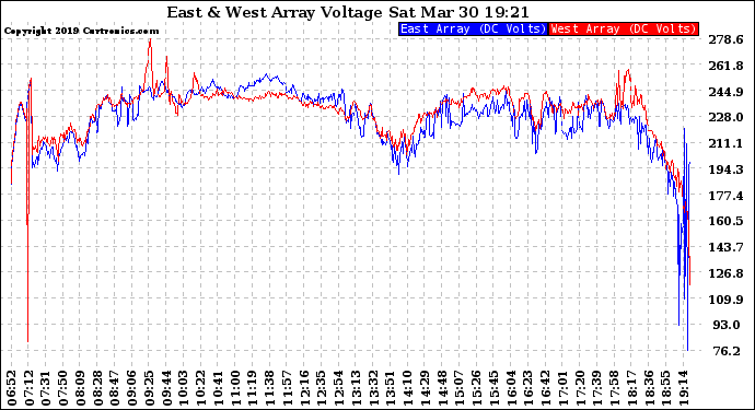 Solar PV/Inverter Performance Photovoltaic Panel Voltage Output