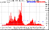 Solar PV/Inverter Performance East Array Actual & Running Average Power Output