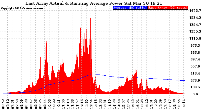 Solar PV/Inverter Performance East Array Actual & Running Average Power Output