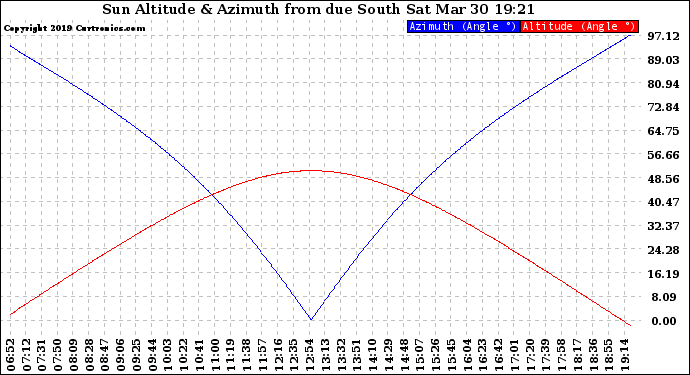 Solar PV/Inverter Performance Sun Altitude Angle & Azimuth Angle