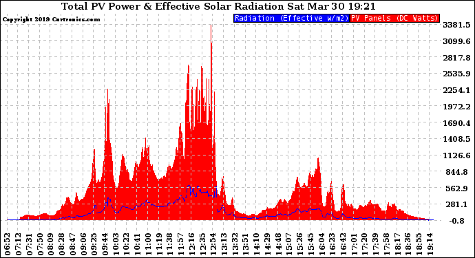 Solar PV/Inverter Performance Total PV Panel Power Output & Effective Solar Radiation