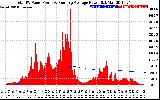 Solar PV/Inverter Performance Total PV Panel & Running Average Power Output