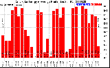 Solar PV/Inverter Performance Daily Solar Energy Production