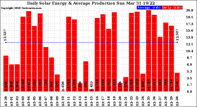 Solar PV/Inverter Performance Daily Solar Energy Production