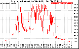 Solar PV/Inverter Performance Daily Energy Production Per Minute