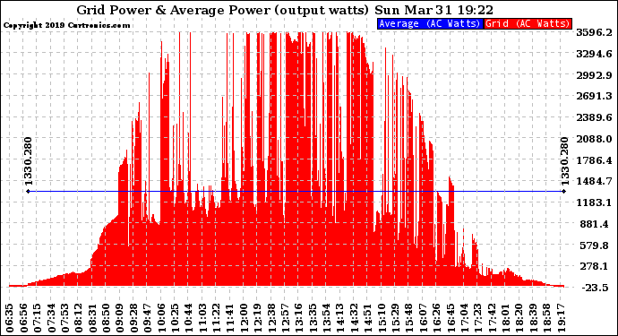 Solar PV/Inverter Performance Inverter Power Output