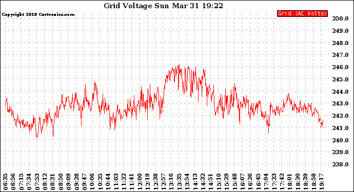 Solar PV/Inverter Performance Grid Voltage