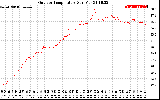 Solar PV/Inverter Performance Outdoor Temperature