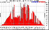 Solar PV/Inverter Performance Solar Radiation & Day Average per Minute