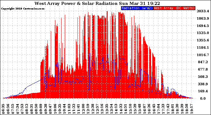 Solar PV/Inverter Performance West Array Power Output & Solar Radiation