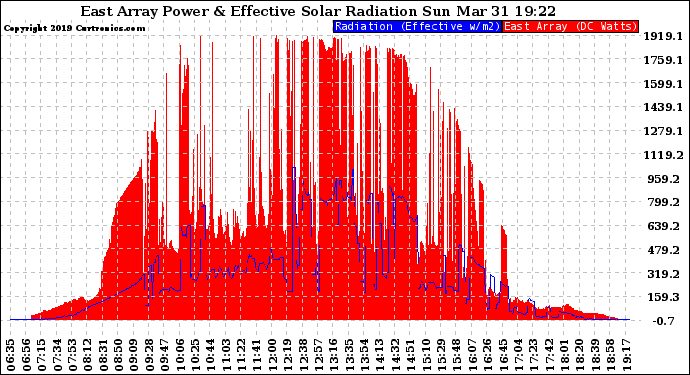 Solar PV/Inverter Performance East Array Power Output & Effective Solar Radiation