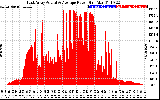 Solar PV/Inverter Performance East Array Actual & Average Power Output