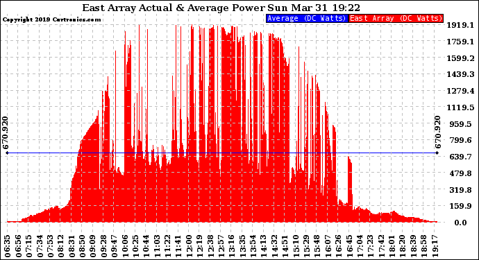 Solar PV/Inverter Performance East Array Actual & Average Power Output