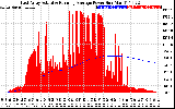 Solar PV/Inverter Performance East Array Actual & Running Average Power Output