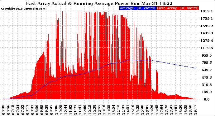 Solar PV/Inverter Performance East Array Actual & Running Average Power Output