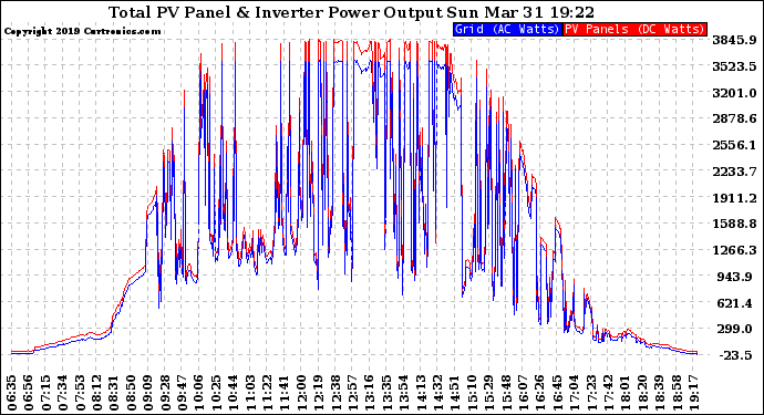 Solar PV/Inverter Performance PV Panel Power Output & Inverter Power Output
