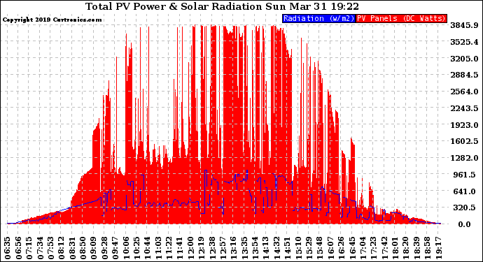 Solar PV/Inverter Performance Total PV Panel Power Output & Solar Radiation