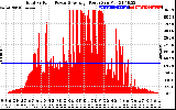 Solar PV/Inverter Performance Total PV Panel Power Output