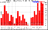 Solar PV/Inverter Performance Weekly Solar Energy Production