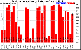 Solar PV/Inverter Performance Daily Solar Energy Production