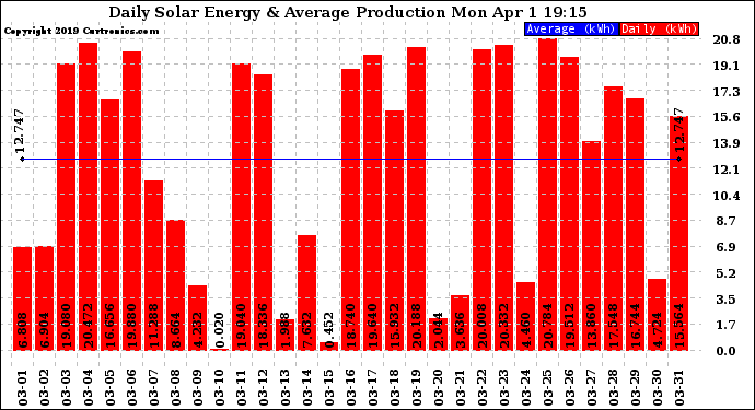 Solar PV/Inverter Performance Daily Solar Energy Production