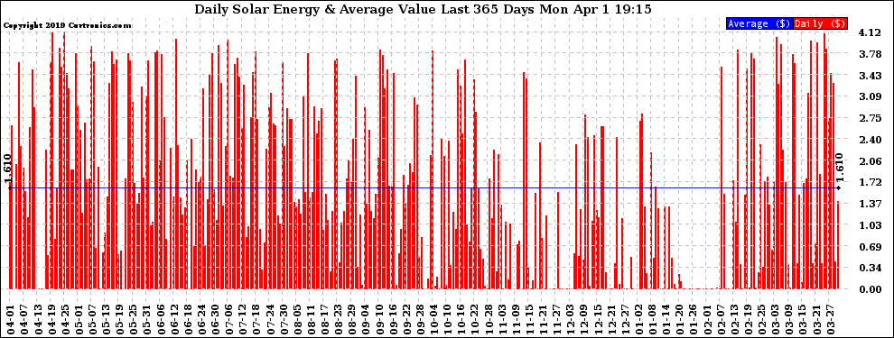 Solar PV/Inverter Performance Daily Solar Energy Production Value Last 365 Days