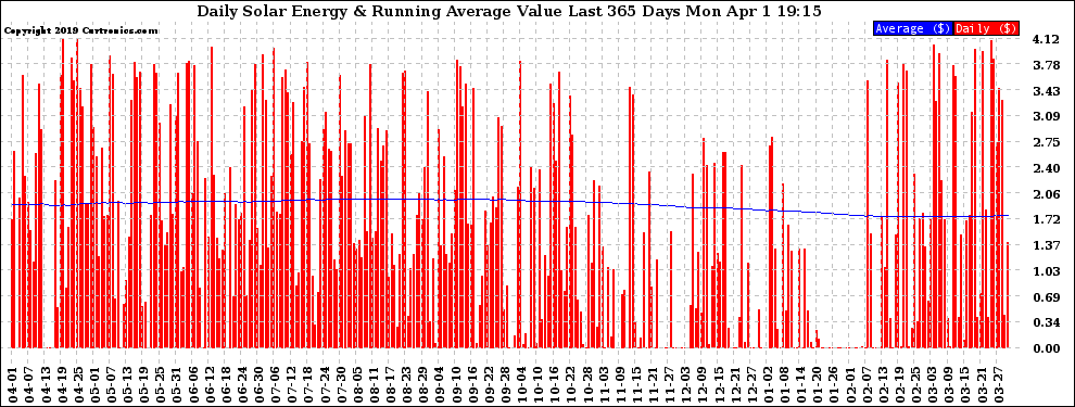 Solar PV/Inverter Performance Daily Solar Energy Production Value Running Average Last 365 Days