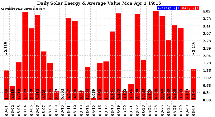 Solar PV/Inverter Performance Daily Solar Energy Production Value