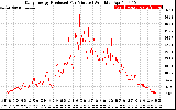 Solar PV/Inverter Performance Daily Energy Production Per Minute