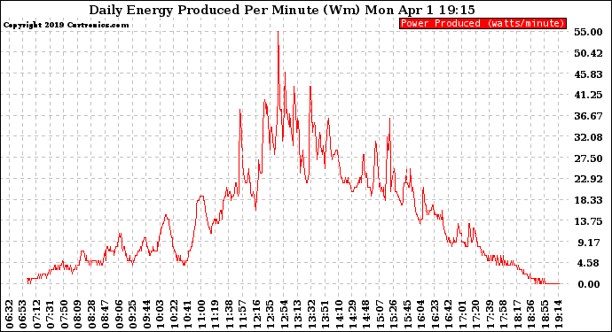 Solar PV/Inverter Performance Daily Energy Production Per Minute