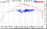 Solar PV/Inverter Performance Inverter Operating Temperature